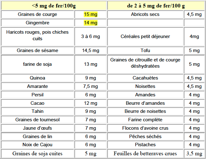 Tableau Fer dans aliments